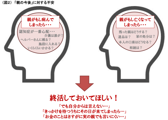 （図２）「親の今後」に対する不安 