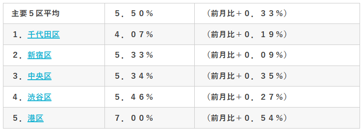 東京主要5区の空室率（当社調べ）