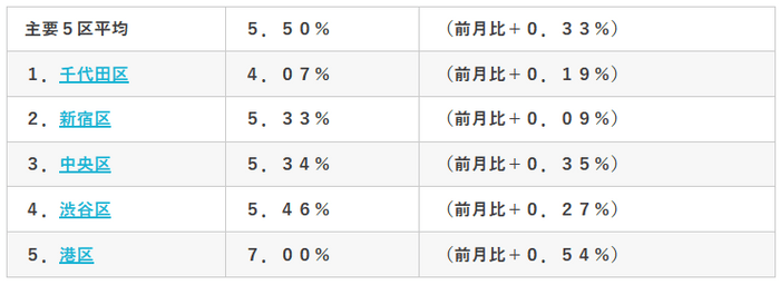 東京主要5区の空室率（当社調べ）