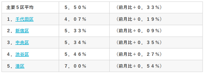 東京主要5区の空室率（当社調べ）