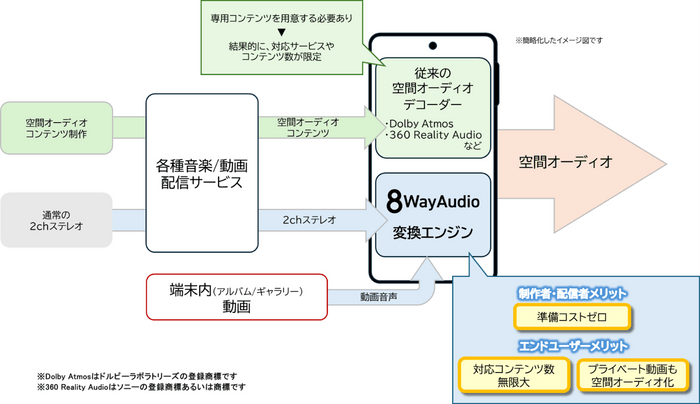 ※Dolby Atmosはドルビーラボラトリーズの登録商標です  ※360 Reality Audioはソニーの登録商標あるいは商標です