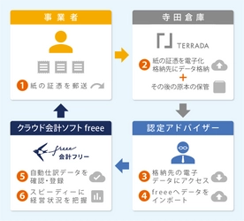 freee が寺田倉庫と業務提携 証憑の電子化を通じて記帳業務の効率化サービスを展開