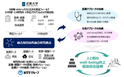 学校法人近畿大学とNTTグループがパートナーシップ協定を締結　学際的連携基盤「総合知包括的融合研究拠点」構築へ