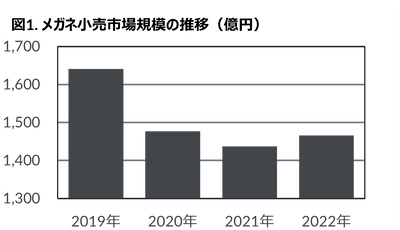 2022年メガネレンズ市場動向