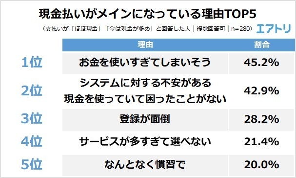 【図6】現金払いがメインになっている理由TOP5