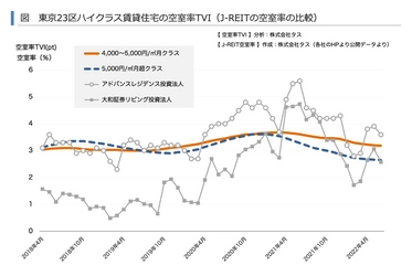 水際対策の緩和がハイクラス賃貸住宅市況回復の追い風に？ ～賃貸住宅市場レポート　 首都圏版・関西圏・中京圏・福岡県版　2022年8月～