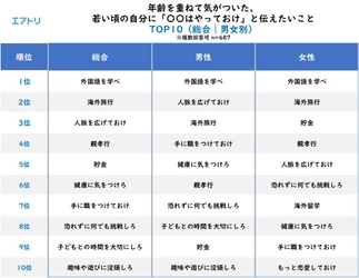 “年齢を重ねて気がついた、若い頃の自分に「〇〇はやっておけ」と伝えたいこと” 1位「外国語を学べ」、2位「海外旅行」、3位「人脈を広げておけ」という結果に。 一方で、“〇〇は程々にと伝えたいこと”は「お酒」が最多回答