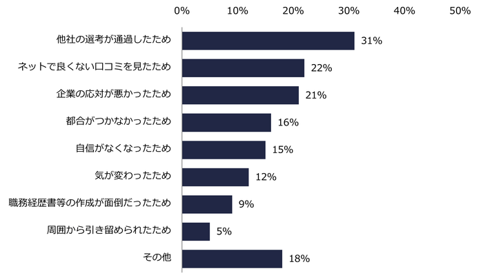 【図4】面接前に選考を辞退した方に伺います。理由を教えてください。 （複数回答可）