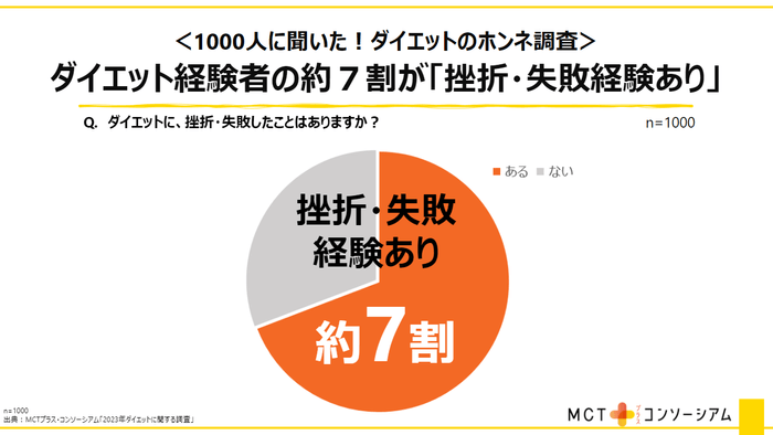 ダイエットの挫折・失敗経験は、全体の約7割