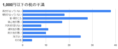 1,000円以下の枕の不満