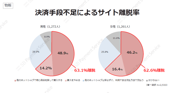 物販・決済手段不足によるサイト離脱率