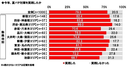 今年、夏バテ対策を実践したか