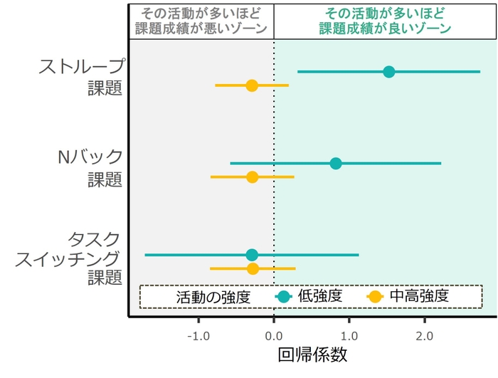 場面別の活動と課題成績の関連性