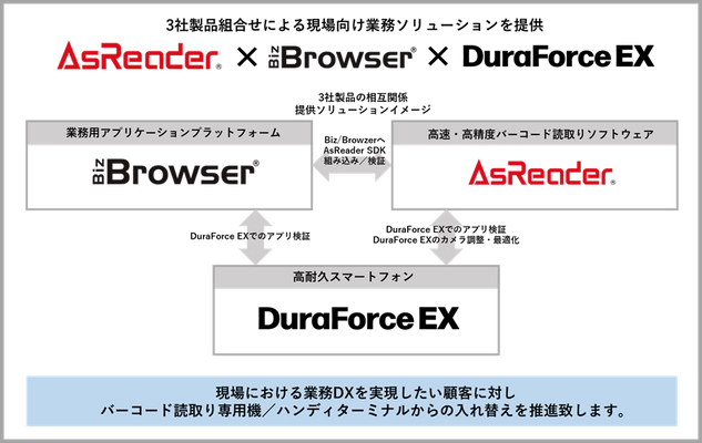 ハンディターミナルからスマートフォンへの移行推進 さらなる現場DXを促進するソリューション提供に向けて3社が連携