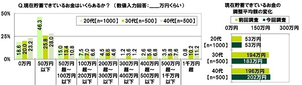 現在貯蓄できているお金はいくらあるか？