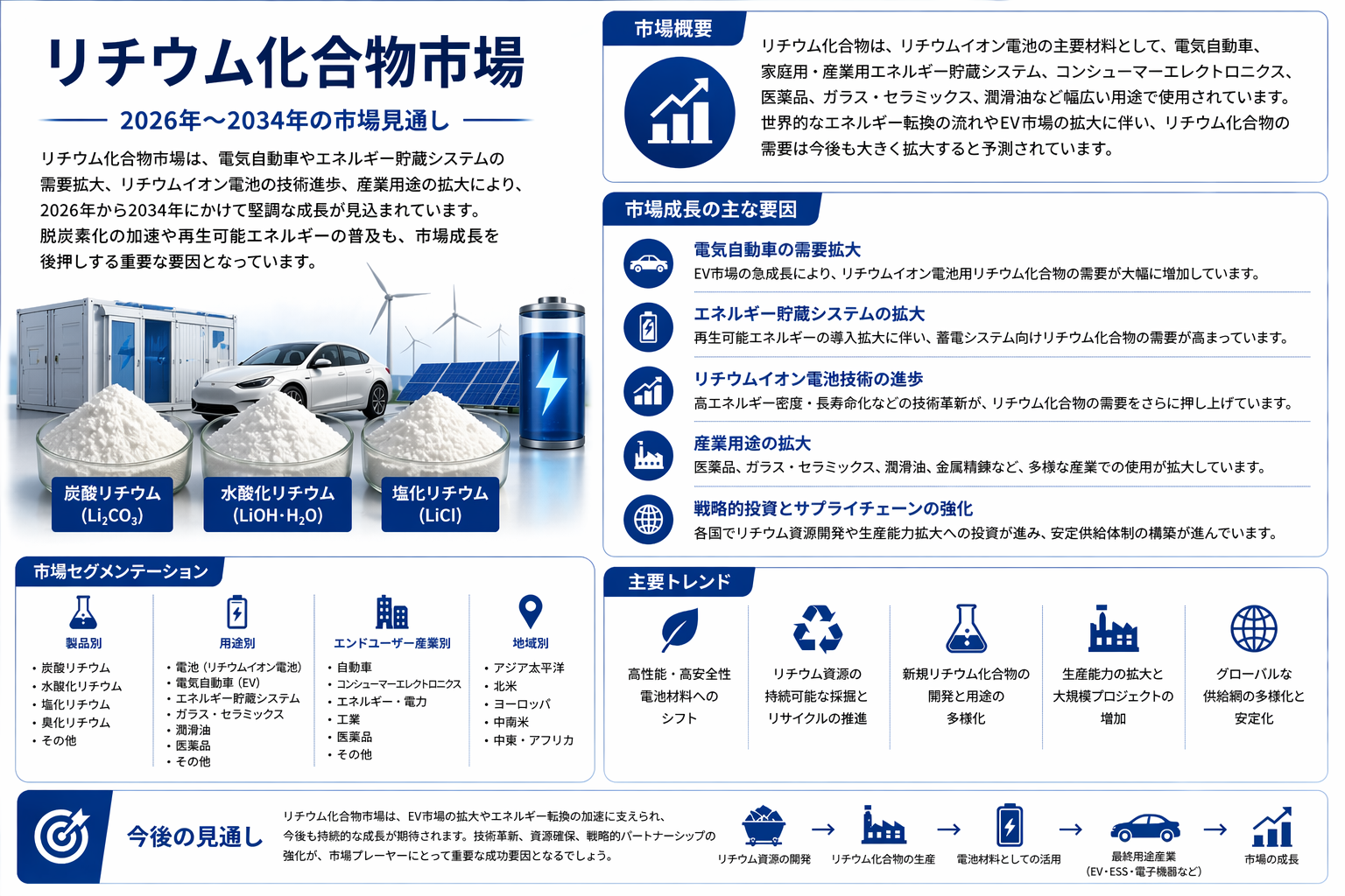 リチウム化合物市場 成長予測 2034：米ドル11.7十億 の評価で、年平均成長率6.33%
