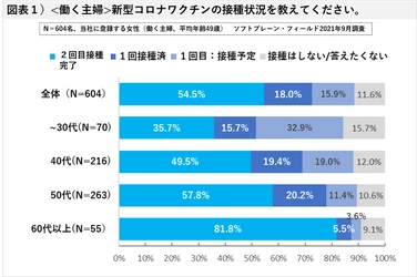 ウィズコロナへの転換点、緊急事態宣言解除後 <働く主婦>の興味関心・不安に感じることは？