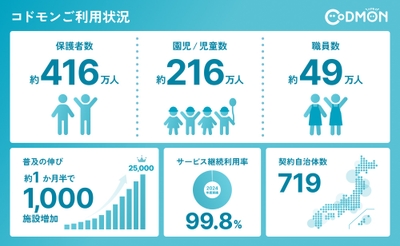 ※上記の値は2026年2月20日時点の現在利用中の数値情報です（サービス継続利用率以外）