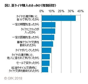 図2. 夏タイヤ購入のきっかけ（複数回答）