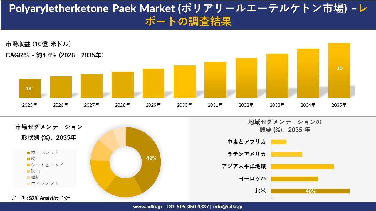 Polyaryletherketone Paek Market (ポリアリールエーテルケトン市場) 傾向、需要、成長分析、および2026-2035年の予測