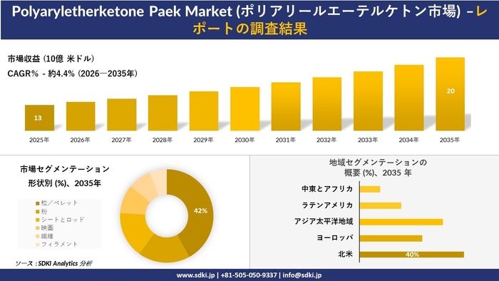 ポリアリールエーテルケトン市場の市場規模推移、セグメンテーション、地域別分布