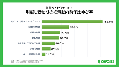 引越し繁忙期の検索動向伸び率