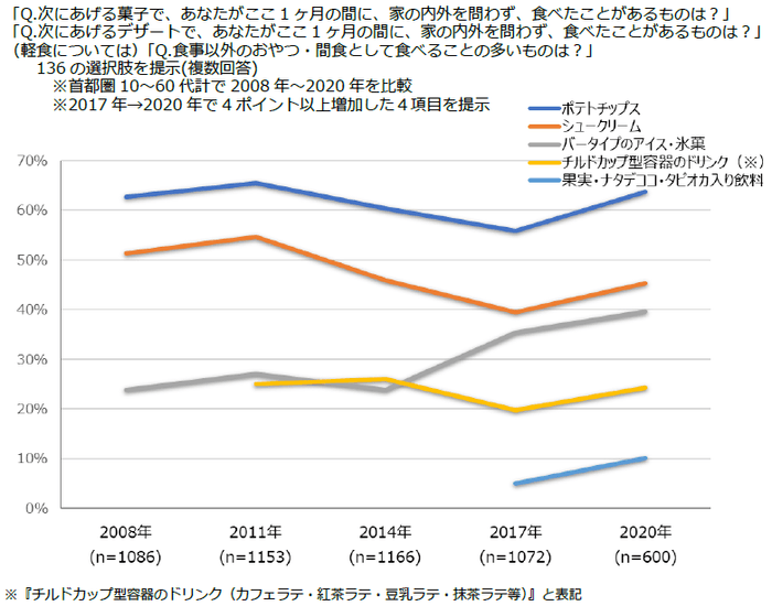 図表5 よく食べるおやつ