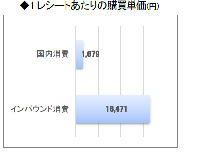 1レシートあたりの購買単価(円)