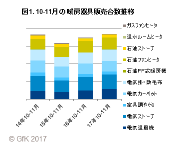 図1. 10-11月の暖房器具販売台数推移