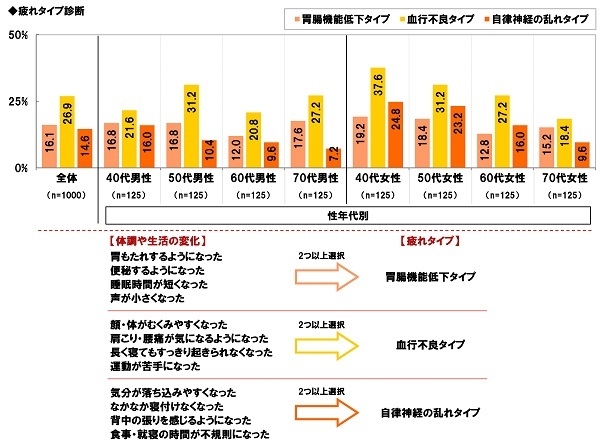 疲れタイプ診断