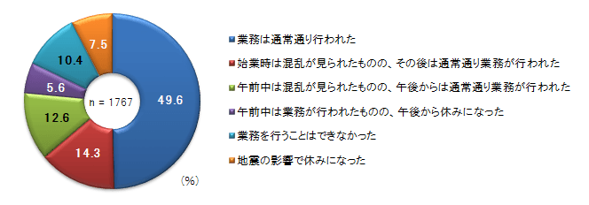 勤務先での業務状況