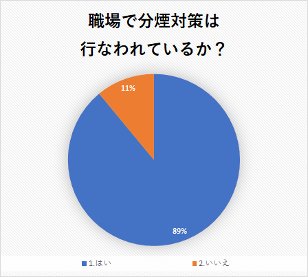職場で分煙対策は行われているか?