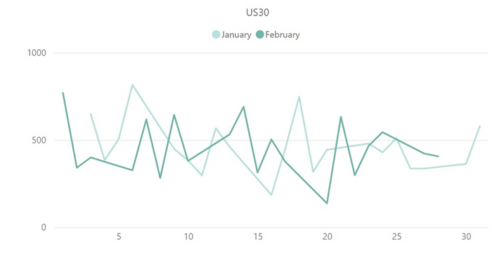 【ダウ平均株価(US30)のボラティリティ推移(対象月：2023年1月・2月)】