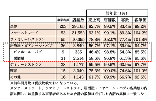 東日本大震災を上回り、大打撃を受けている外食市場