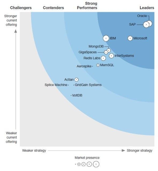 Forrester Wave(TM): Translytical Data Platforms, Q4 2019 チャート