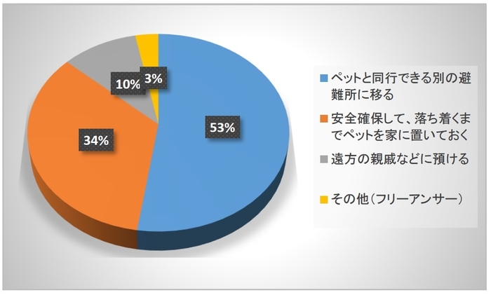 Q3避難所でのペット受け入れNGについて