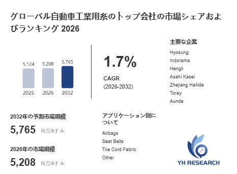 上記の図表/データは、YHResearchの最新レポート「グローバル自動車工業用糸のトップ会社の市場シェアおよびランキング 2026」から引用されています。