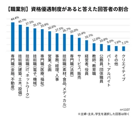 金融・不動産系専門職や建築・土木・設備系技術者として働く40％以上が会社に「資格優遇制度がある」と回答