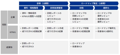 KPMGコンサルティング、RPAクイック診断の提供を開始　 ― RPA推進アプローチの診断から 改善策ロードマップの策定を4週間で実施 ―