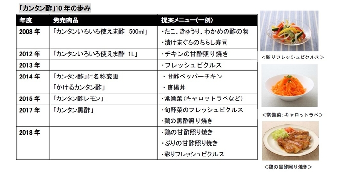 「カンタン酢」10年の歩み