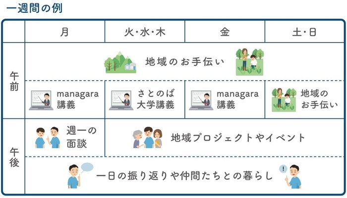 イラスト2:一週間の学び・暮らしイメージ