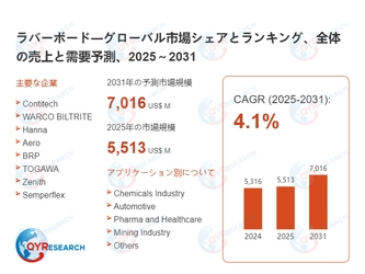 ラバーボードの世界および日本市場：メーカー、シェア、トレンド予測2026