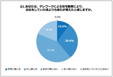 疲れの原因は実は「呼吸」にあり？ テレワークにより出社時よりも疲れが増えたと感じる会社員は約4割 