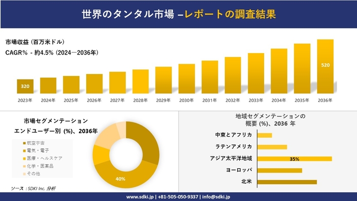 タンタルの世界市場概要