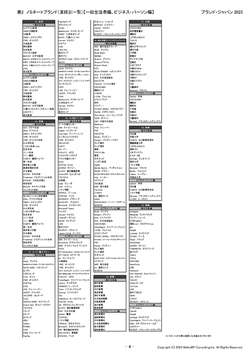 表7:ノミネートブランド(業種別一覧)【一般生活者編、ビジネス・パーソン編】