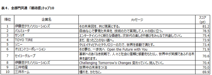 表4:全部門共通「期待度」トップ10