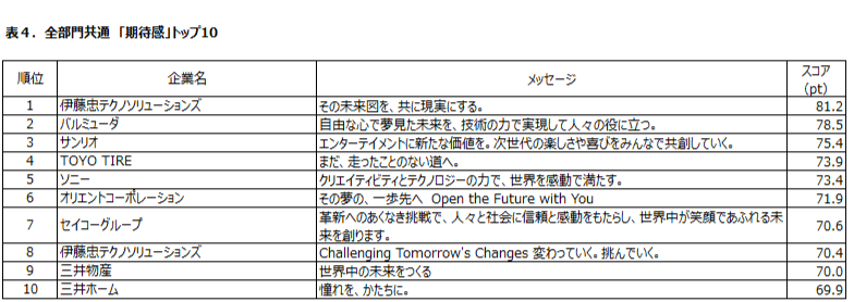 表4:全部門共通「期待度」トップ10