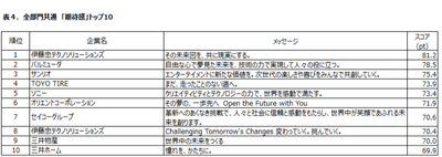 表4:全部門共通「期待度」トップ10