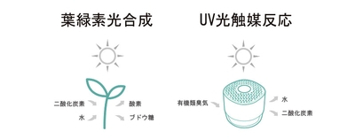 空気中のニオイを分解