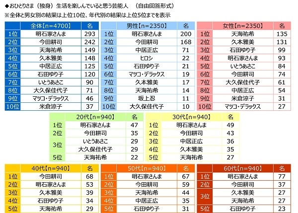 おひとりさま（独身）生活を楽しんでいると思う芸能人